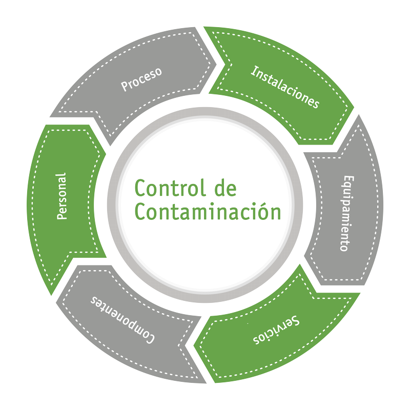 Estrategia de control de contaminación